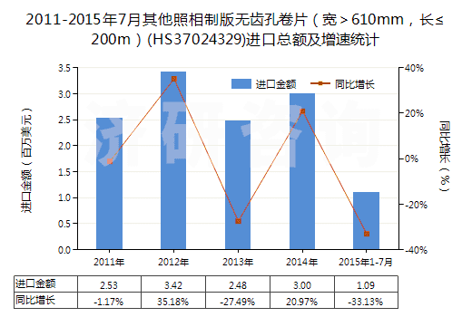 2011-2015年7月其他照相制版無(wú)齒孔卷片（寬＞610mm，長(zhǎng)≤200m）(HS37024329)進(jìn)口總額及增速統(tǒng)計(jì)